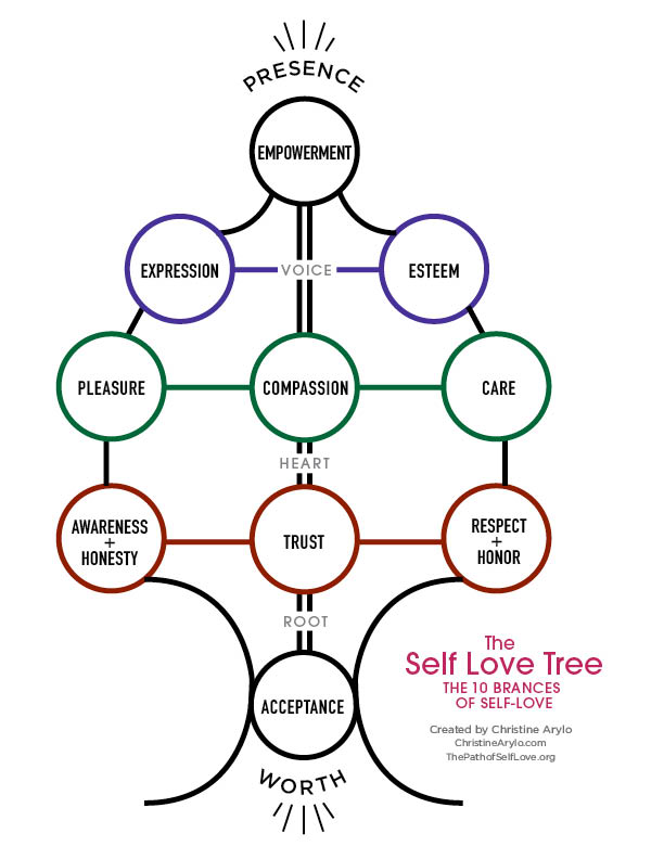 Self trust in the self love tree