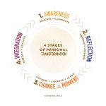 4 Stages of Personal Transformation: Model for Unlearning and Learning