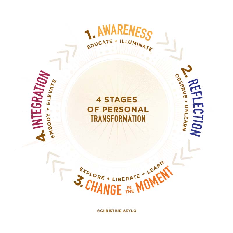 Christine Arylo 4 stages of transformation leadership model