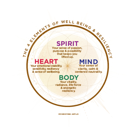 4-elements-of-well-being-and-resiliency-chart